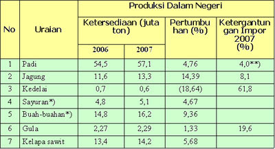 Tabel 1 Ketersediaan Pangan Strategis 2006- 2007 